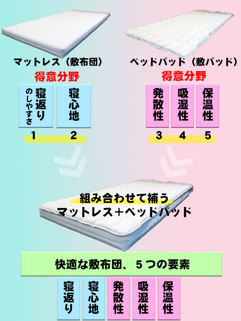 マットレスとベッドパッドを組み合わせて、快適さを補う