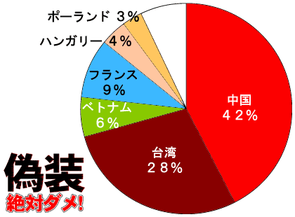 国別、羽毛の輸入量