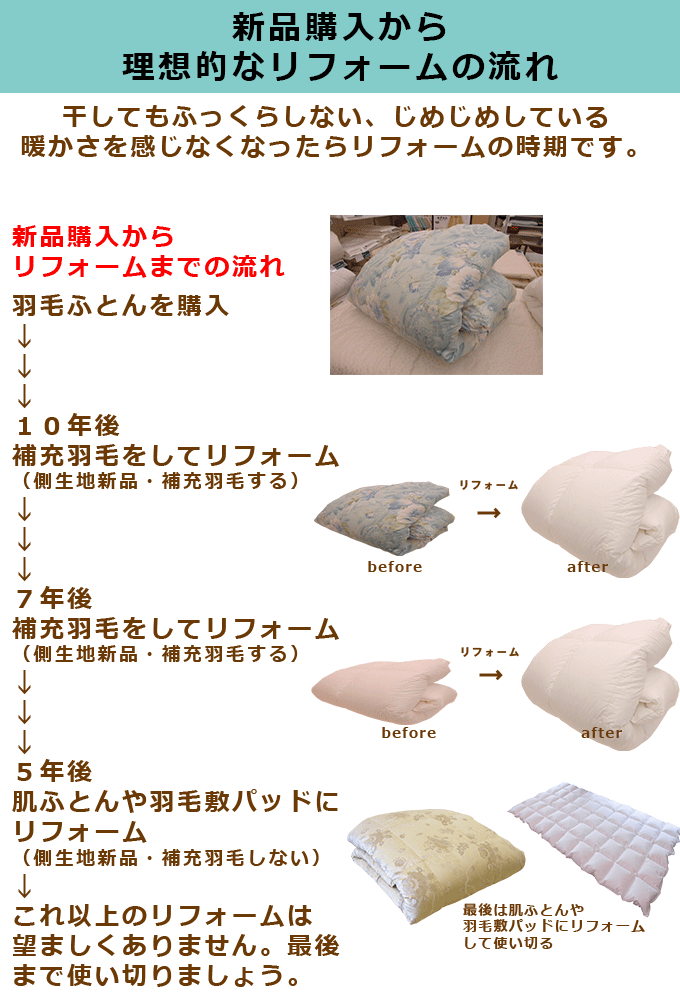 羽毛布団購入からリフォーム時系列